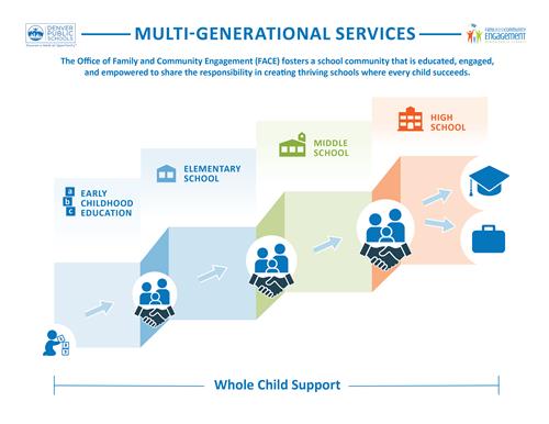 Multi-Generational Services 